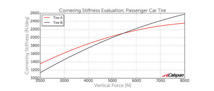 Force & Moment Tire Testing Services graph